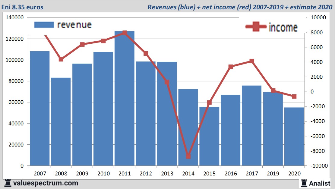 financiële analyse