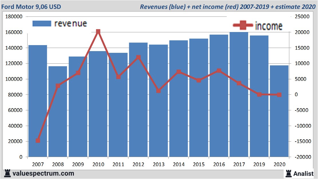 financiële analyse