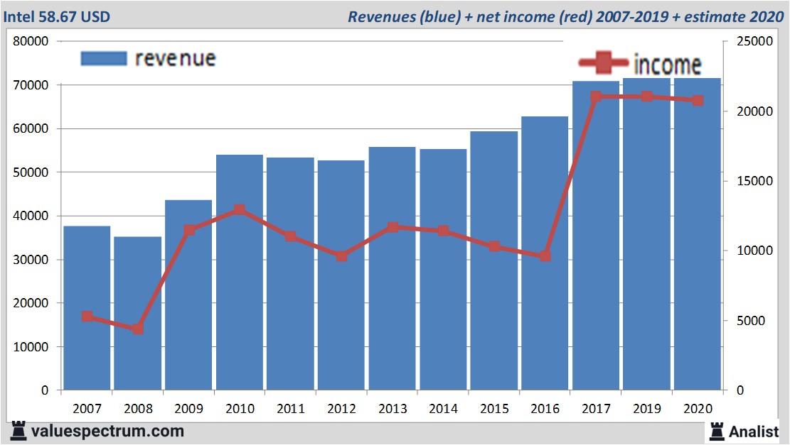 financiële analyse