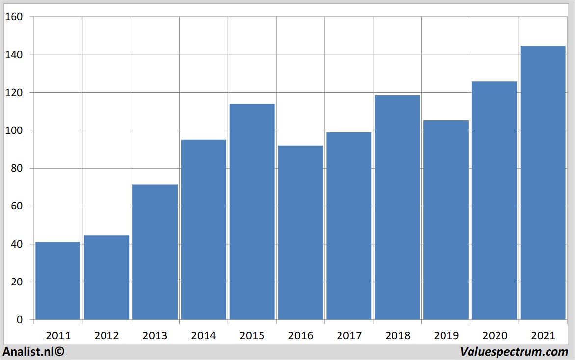 koersdata ppgindustries