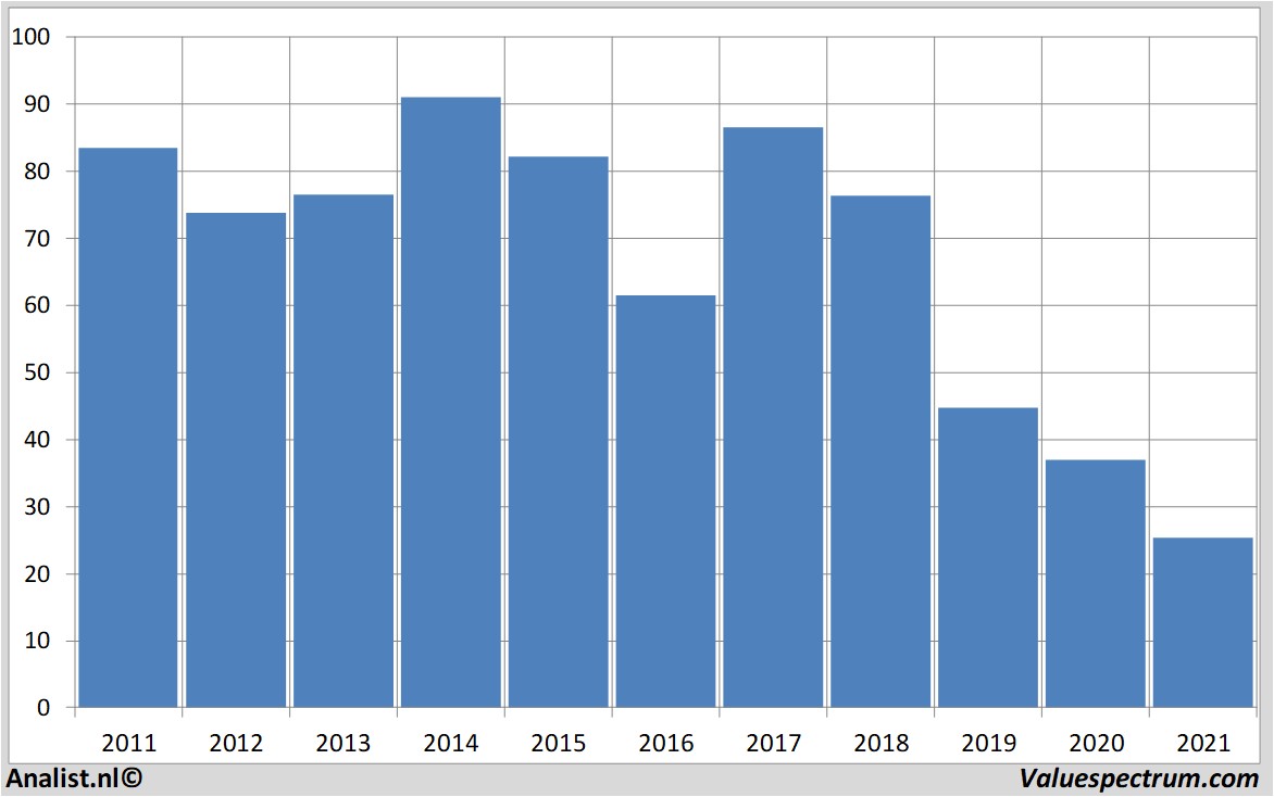 koersdata schlumberger