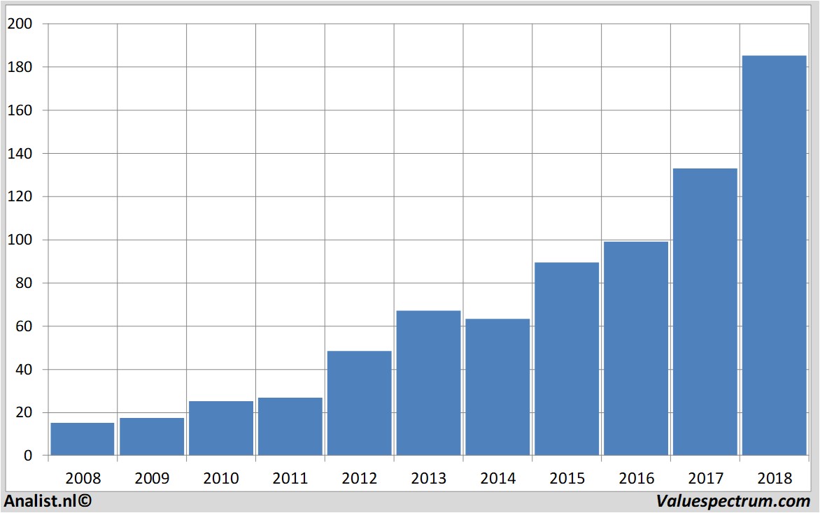 historische koersen asml