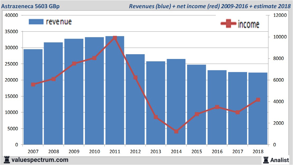 financiele analyse