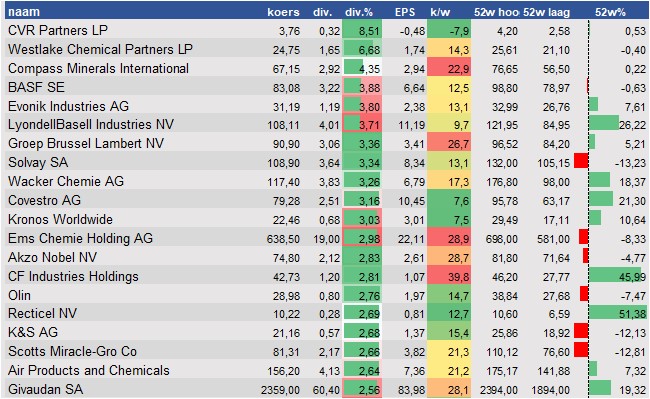 financiele analyse