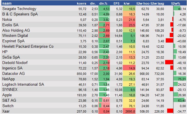 financiele analyse