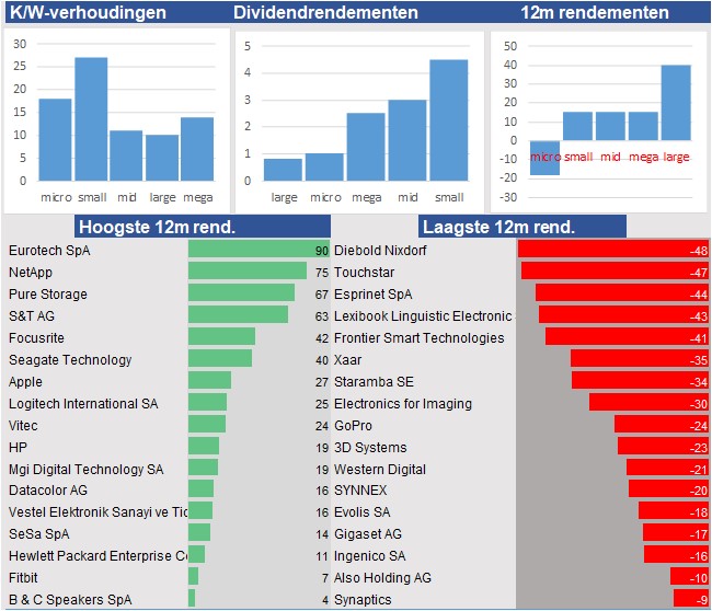 financiele analyse