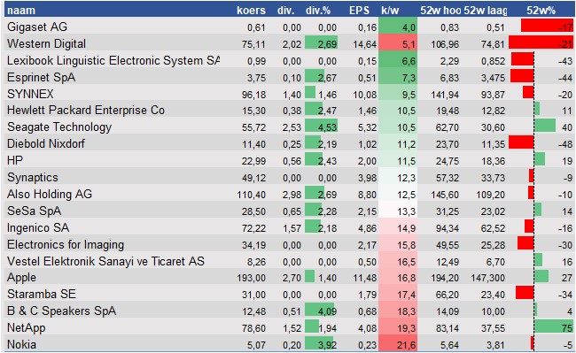 financiele analyse