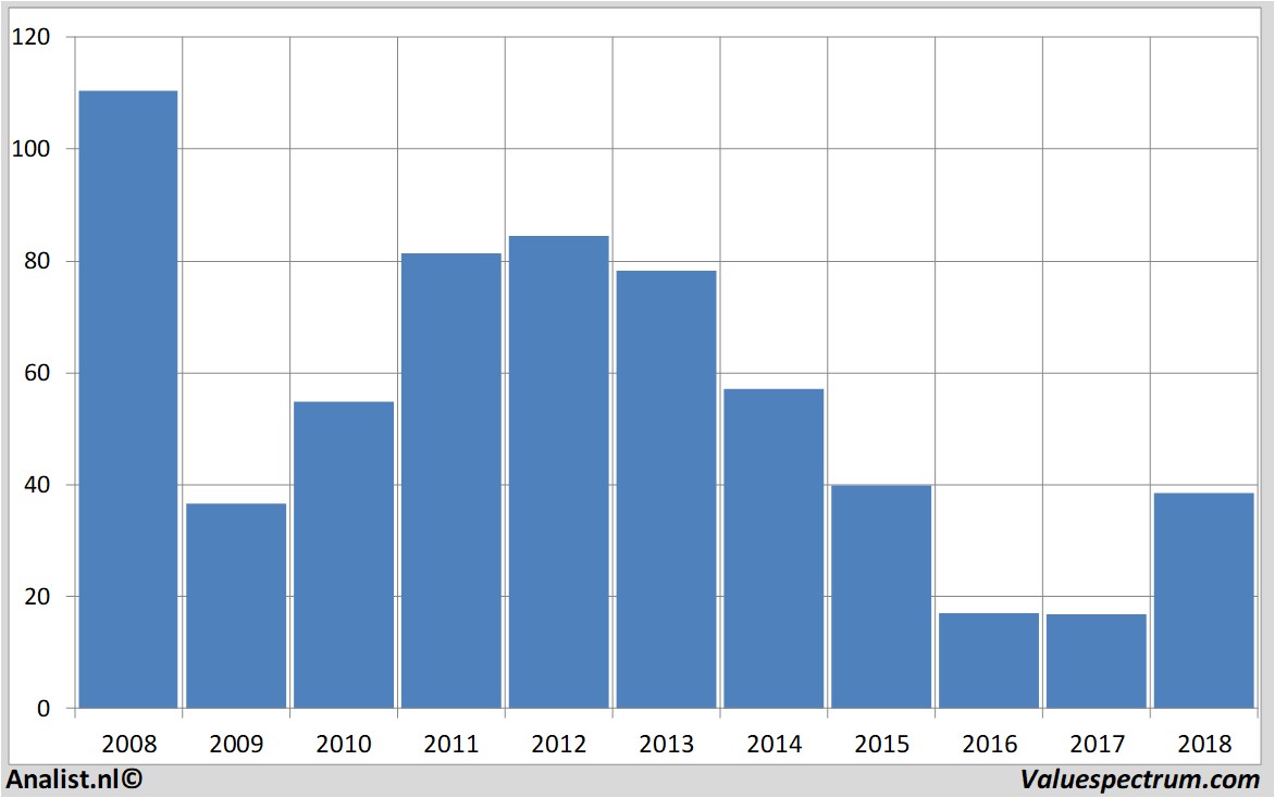 financiele analyse petroleumgeo-services