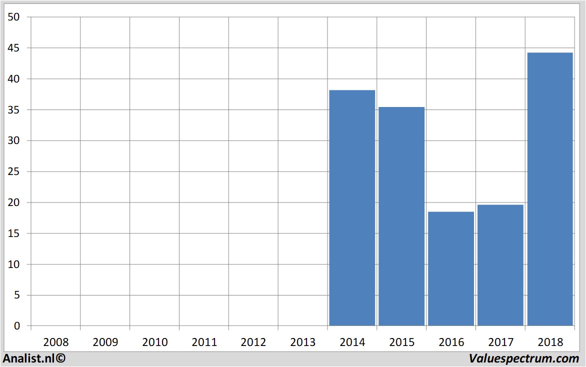 aandelenanalyse twitterinc