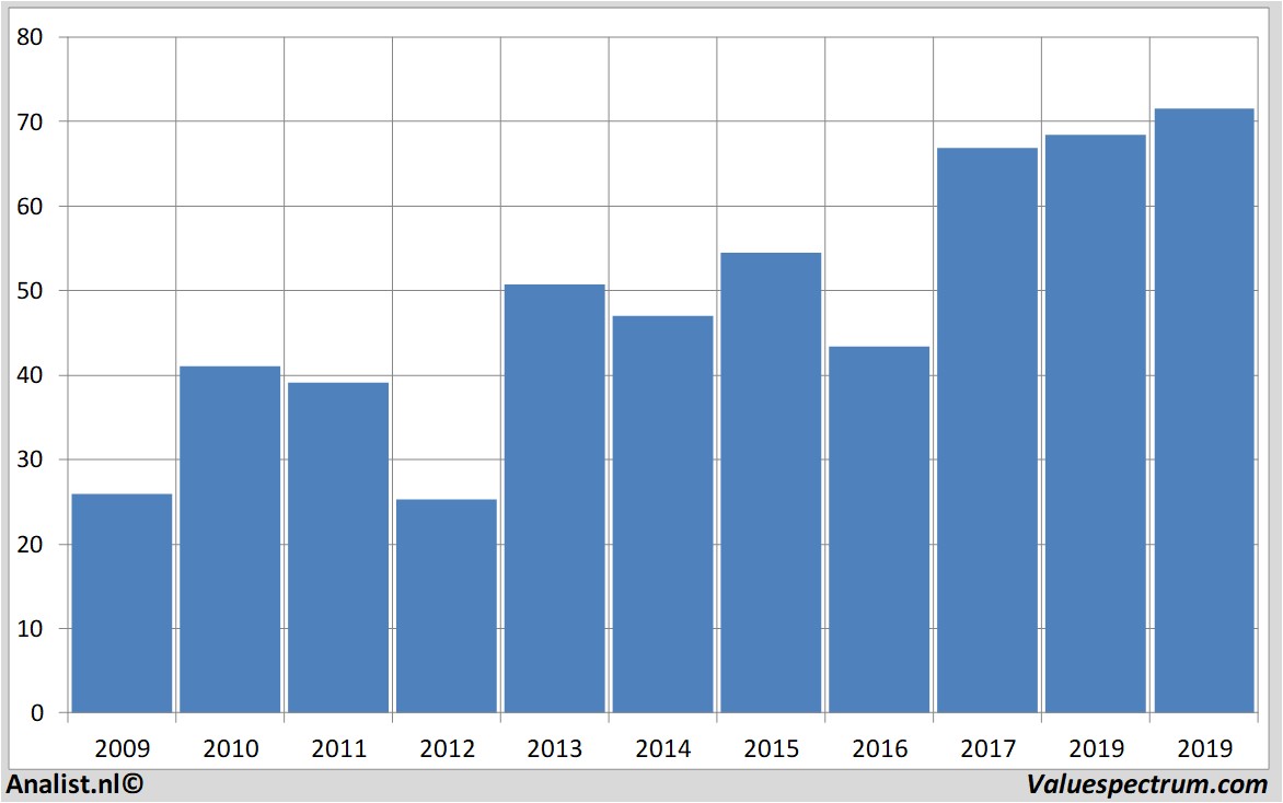 aandelenanalyse citigroup