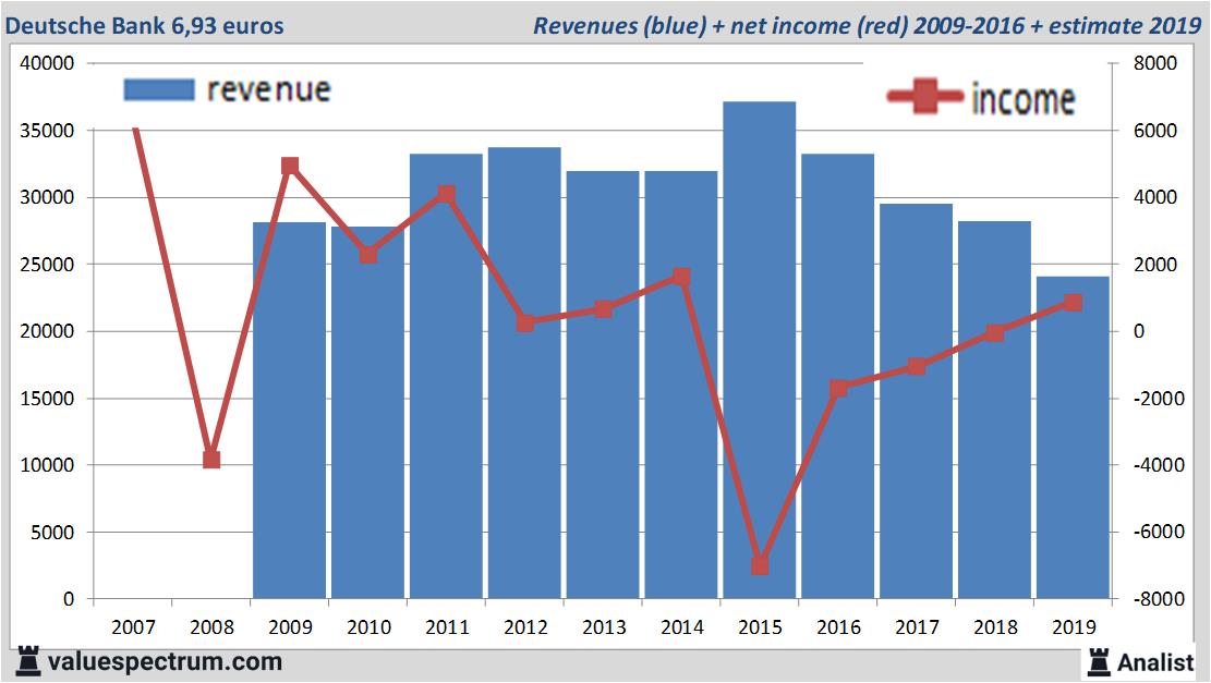 financiele analyse