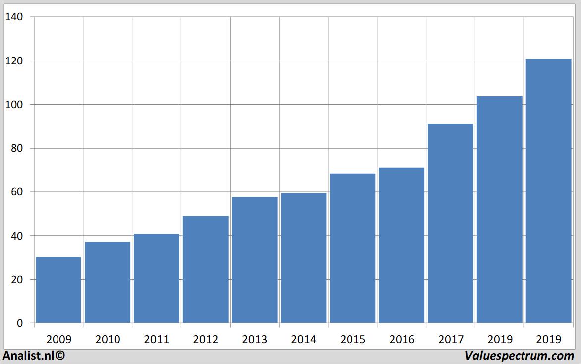 koersdata sapag