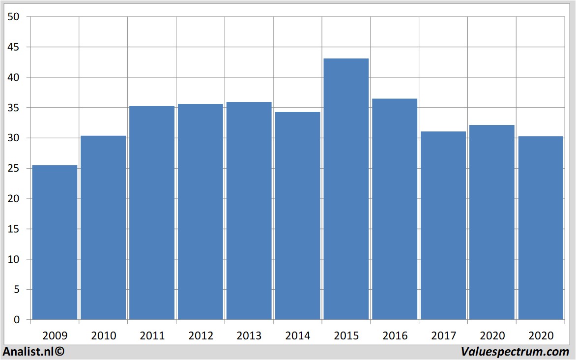 fundamantele data at&t