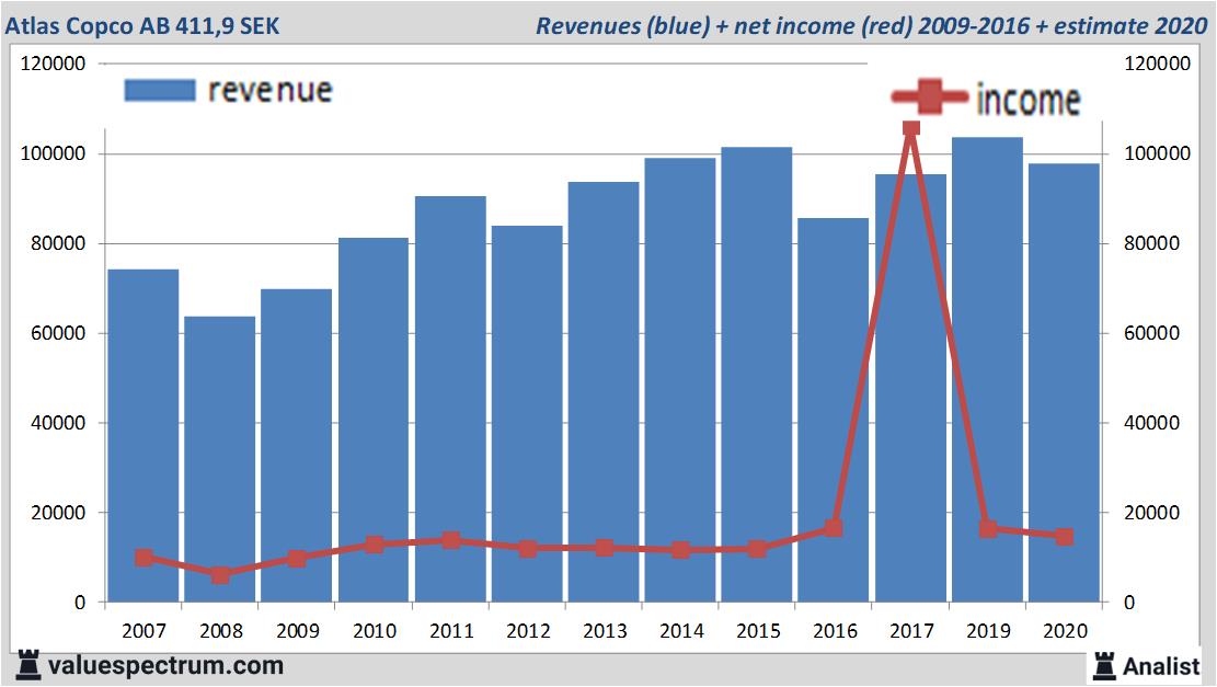 financiele analyse