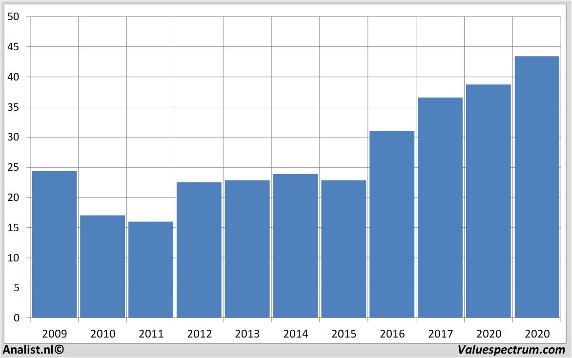 financiele analyse philips