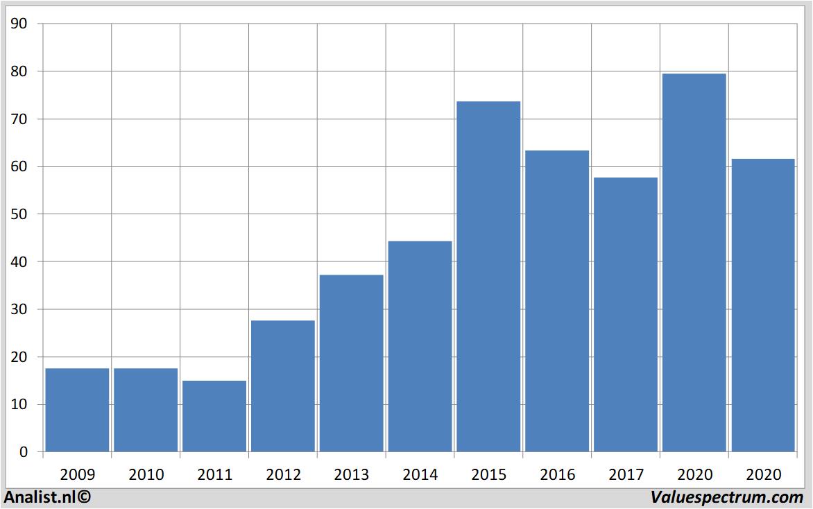 koersdata tysonfoods