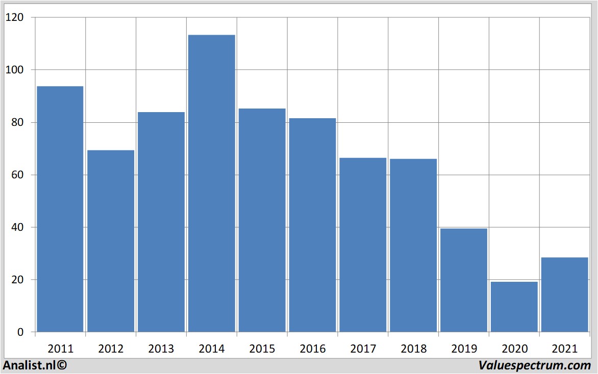 fundamantele data schlumberger