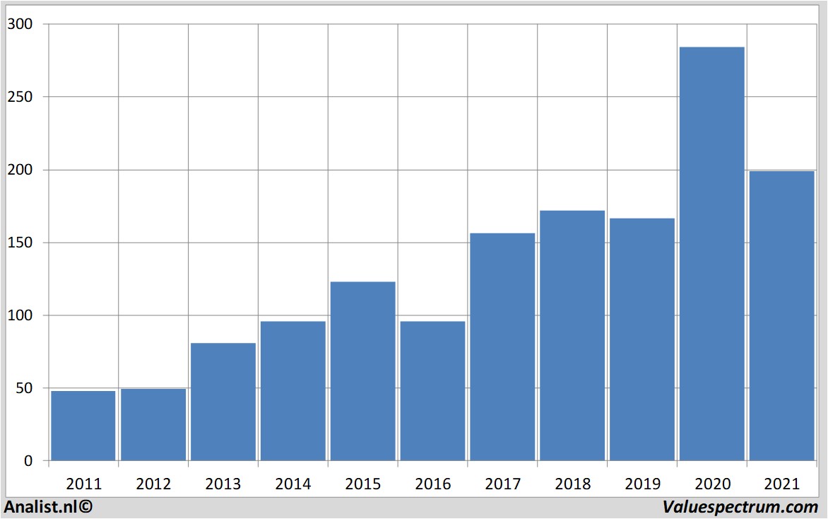 koersdata vertexpharma