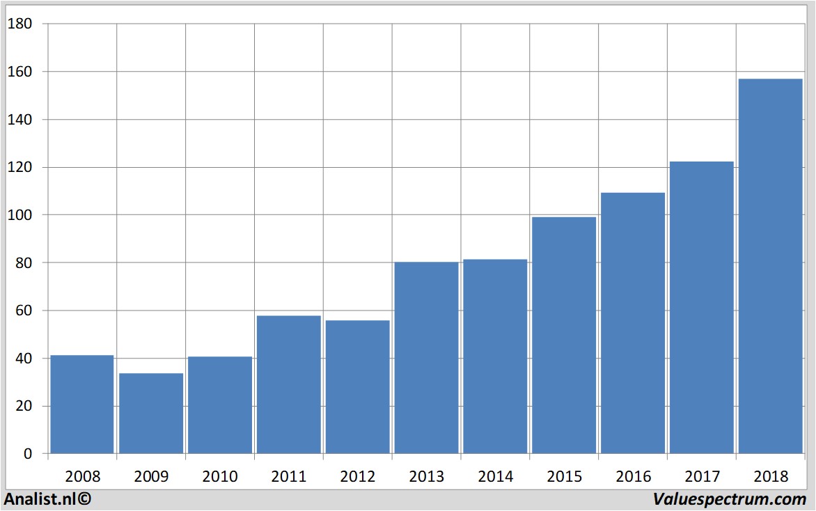 financiele analyse accenture