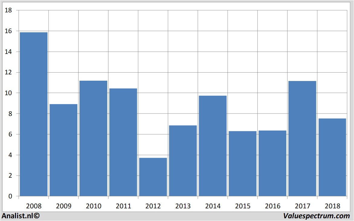 fundamantele data airfrance-klm