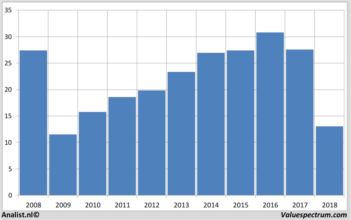 historische koersen generalelectric