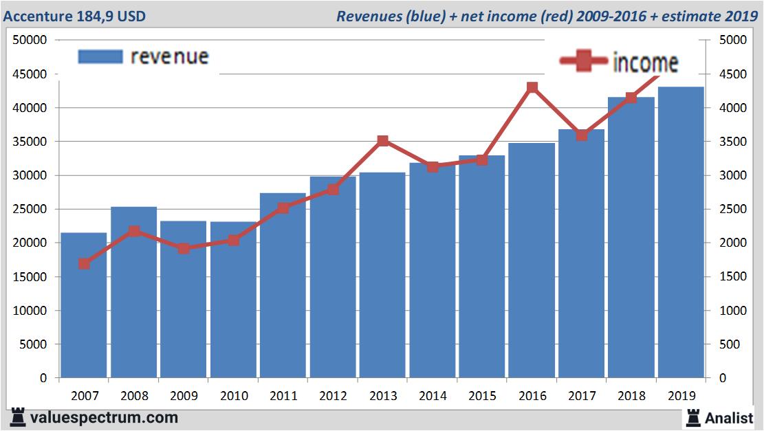 financiele analyse