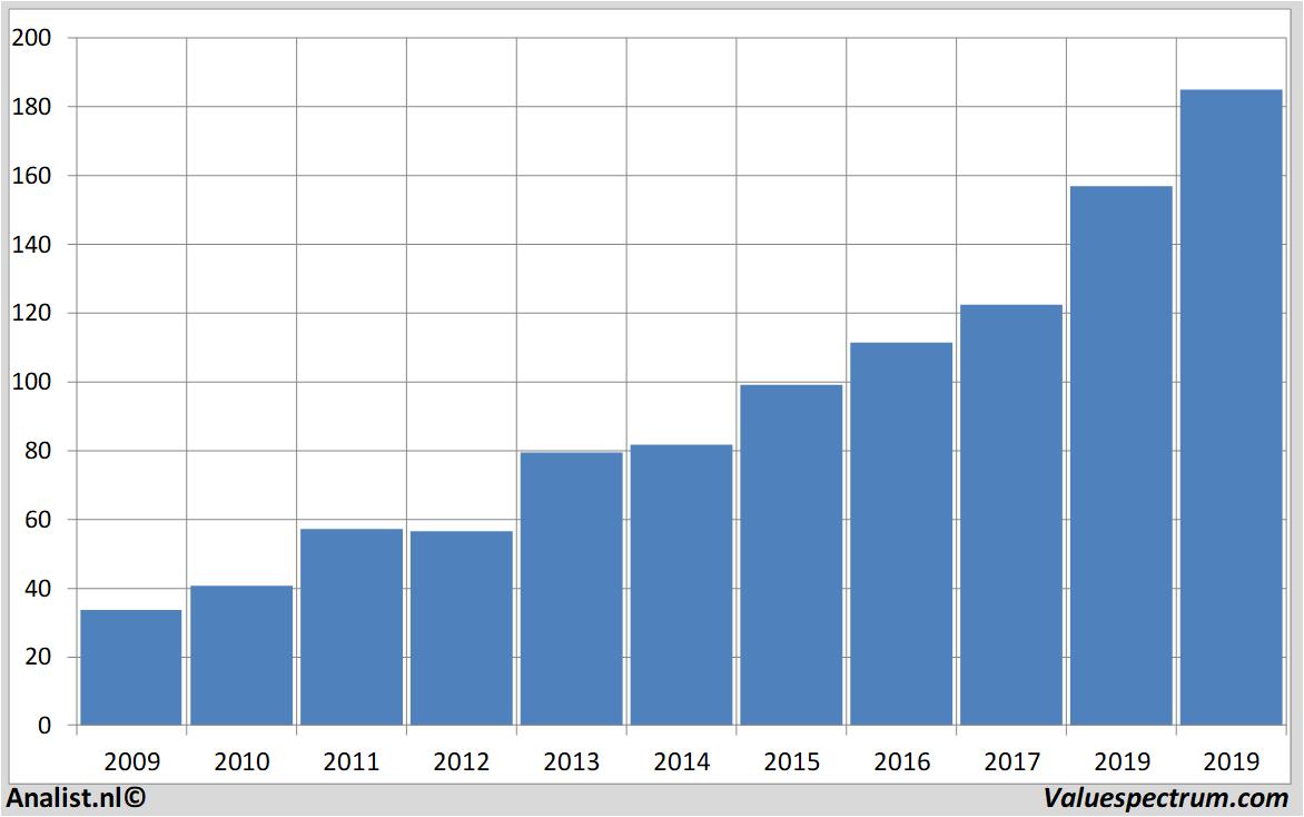 financiele analyse accenture