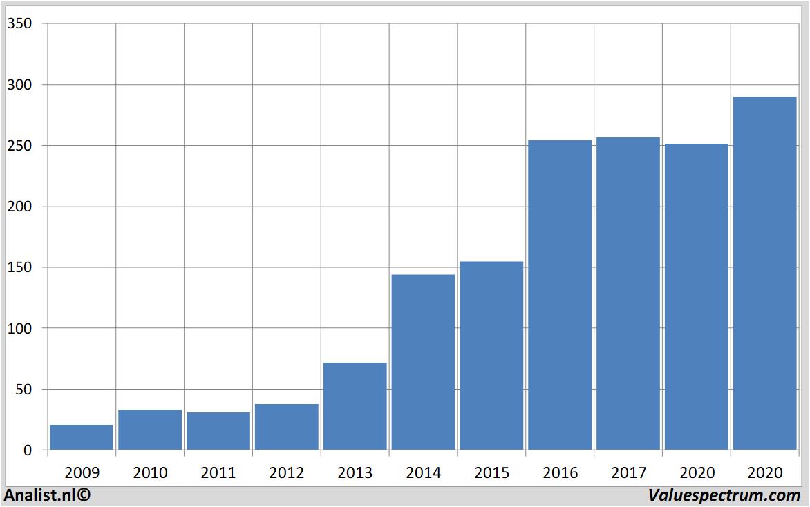 financiele analyse broadcom