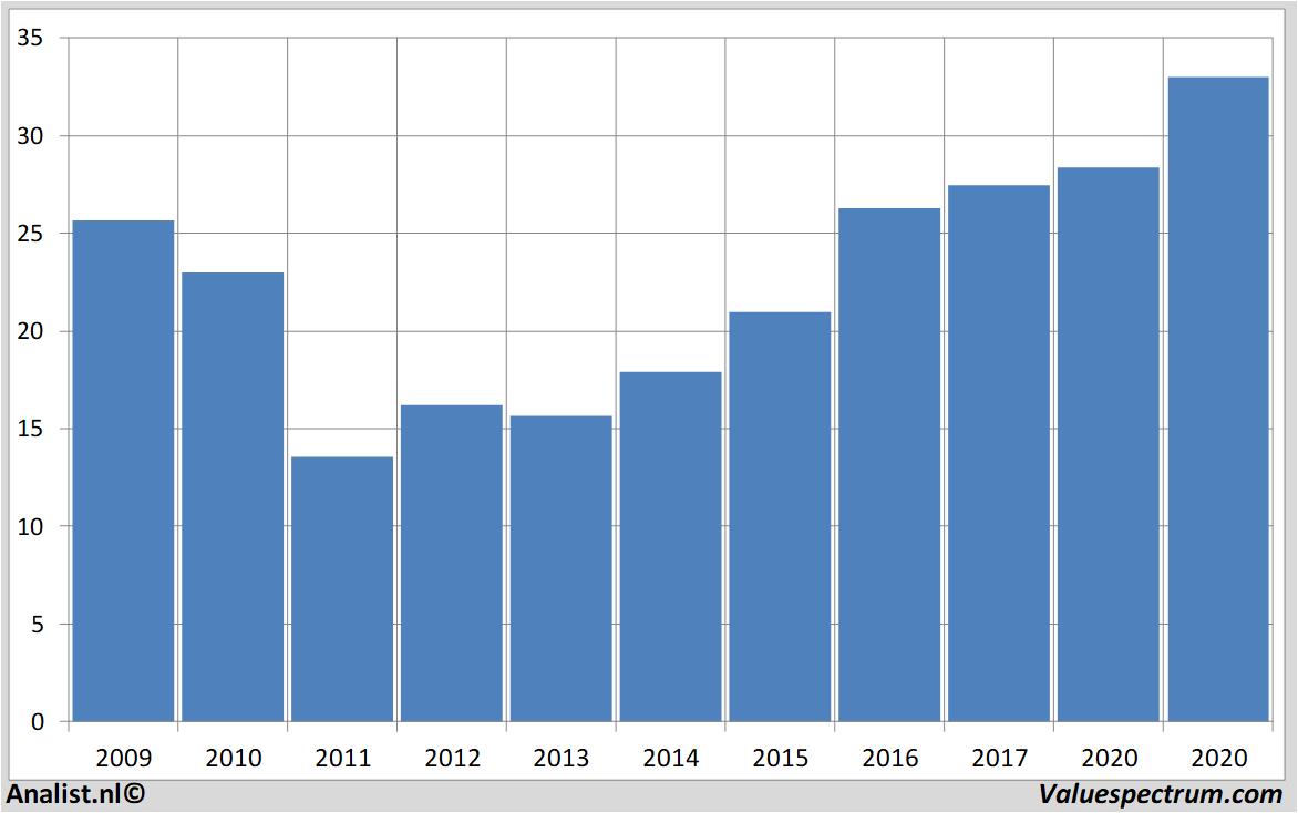 koersgrafieken corbion