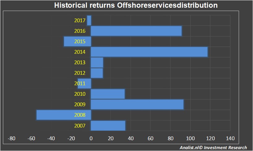 financiele analyse