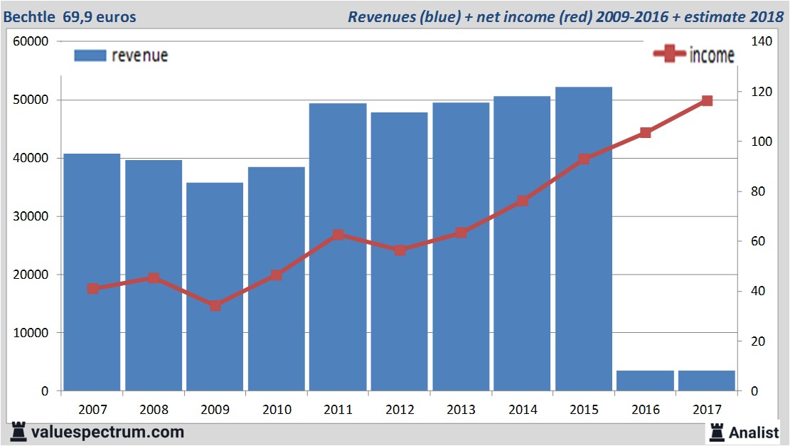 financiele analyse