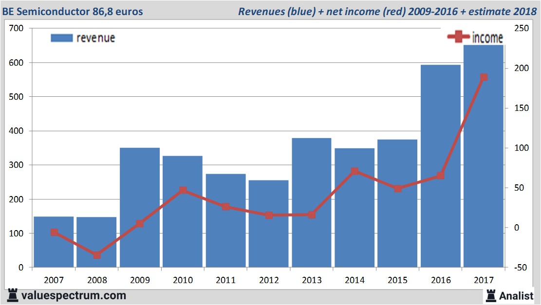 financiele analyse