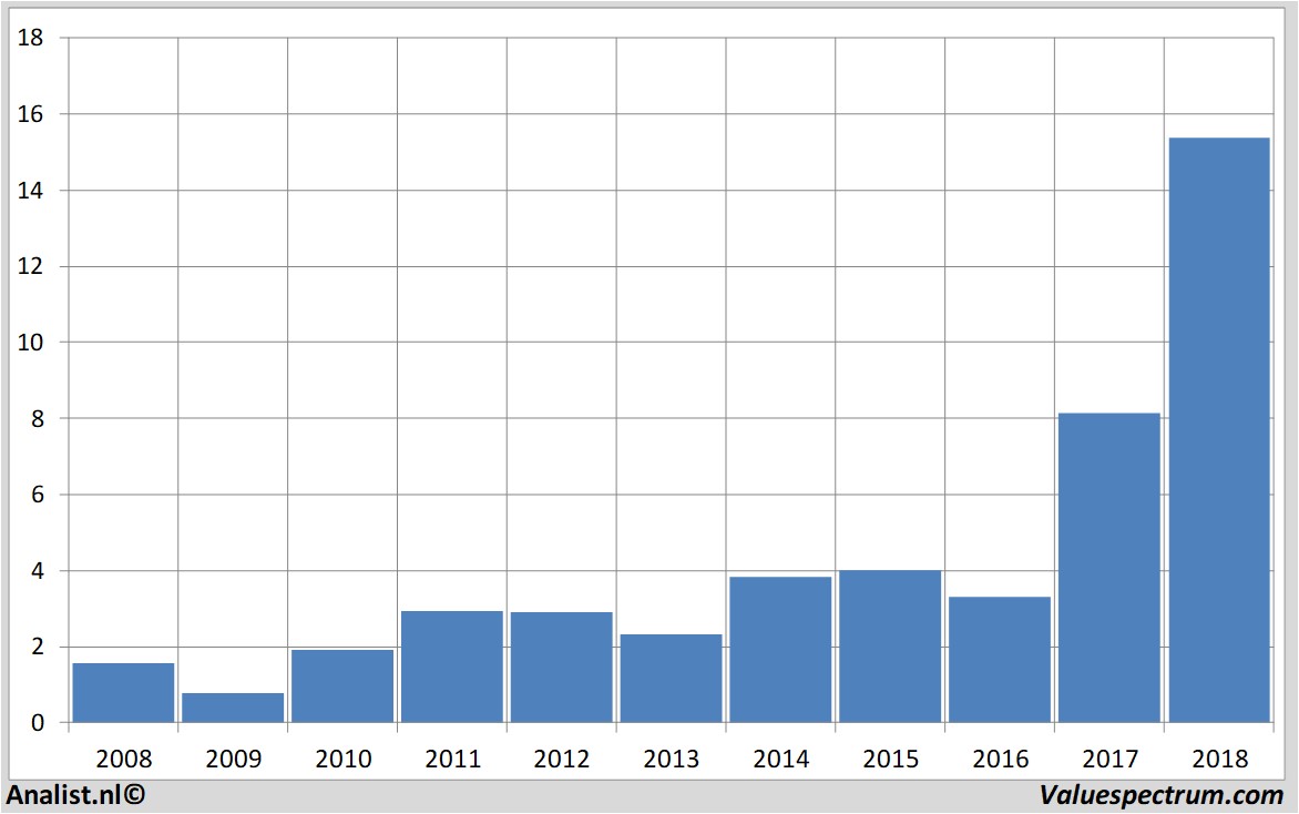 financiele analyse evotec