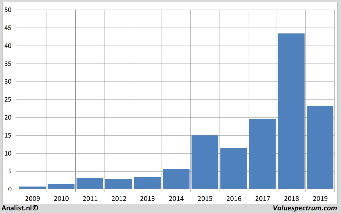 financiele analyse besemiconductor