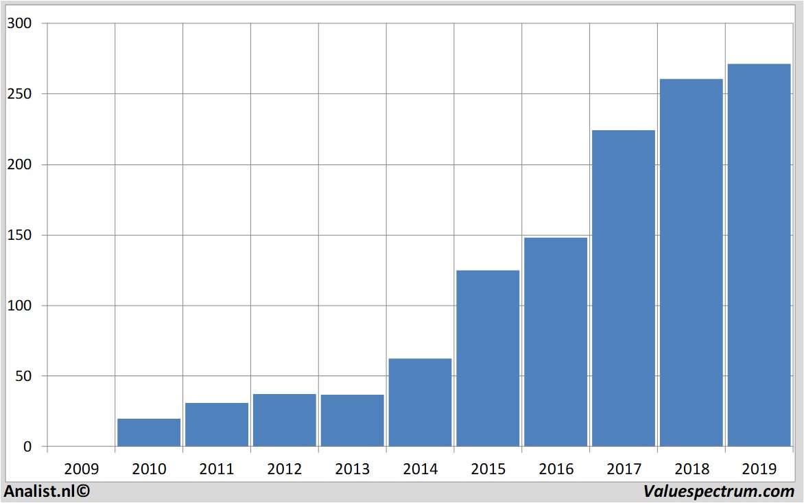 koersdata broadcom