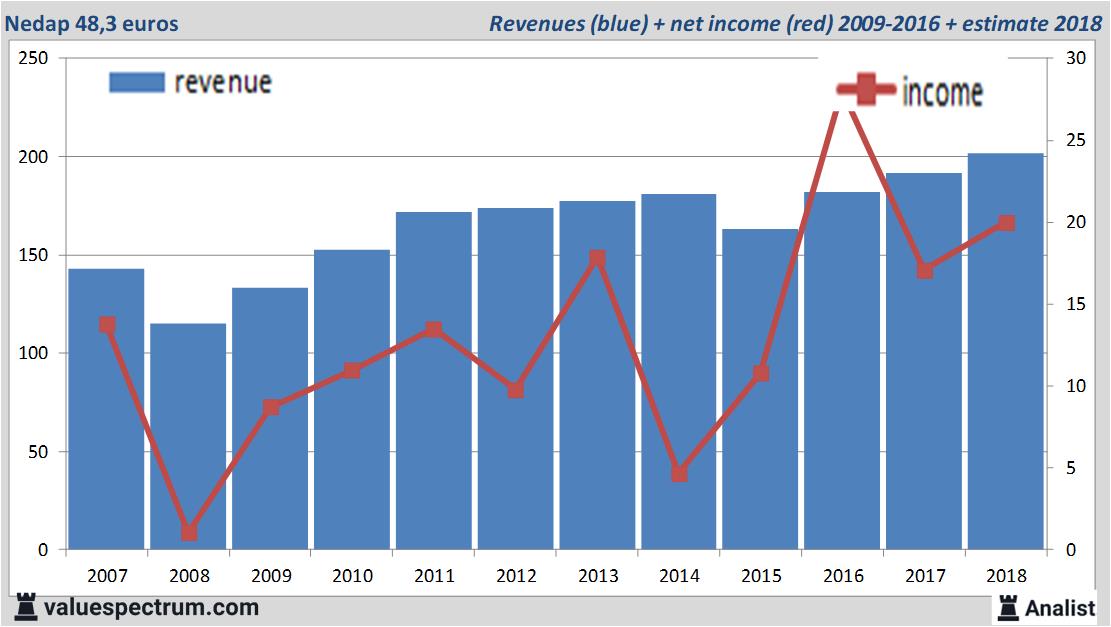 financiele analyse