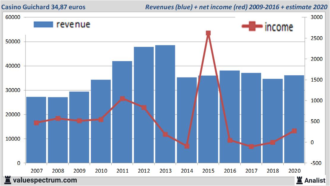 financiele analyse