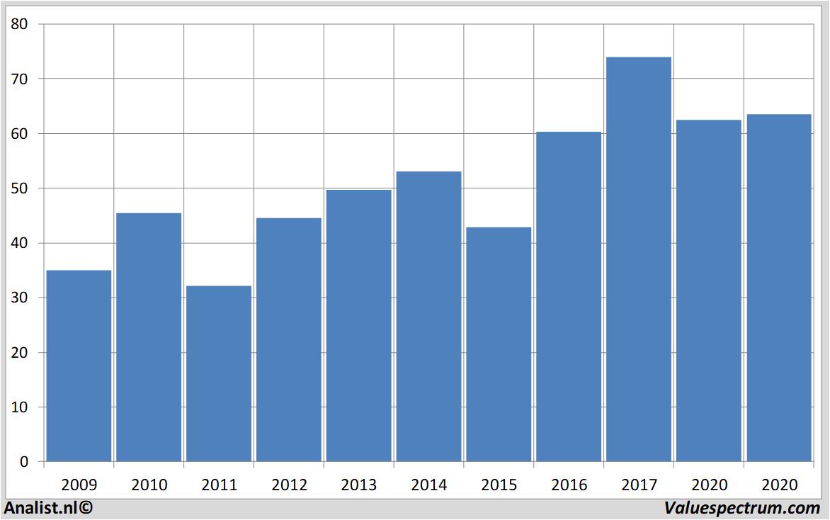 koersdata citigroup