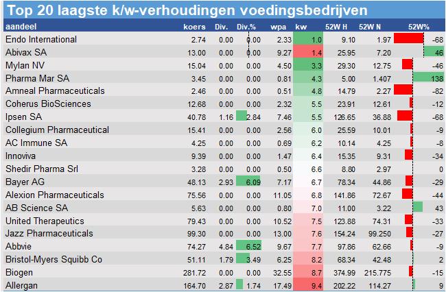 aandelenanalyses