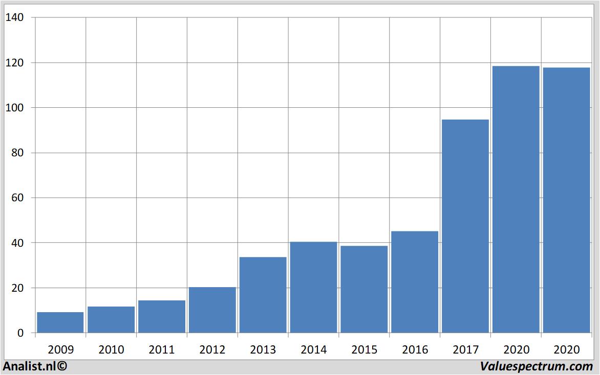 koersdata wirecard