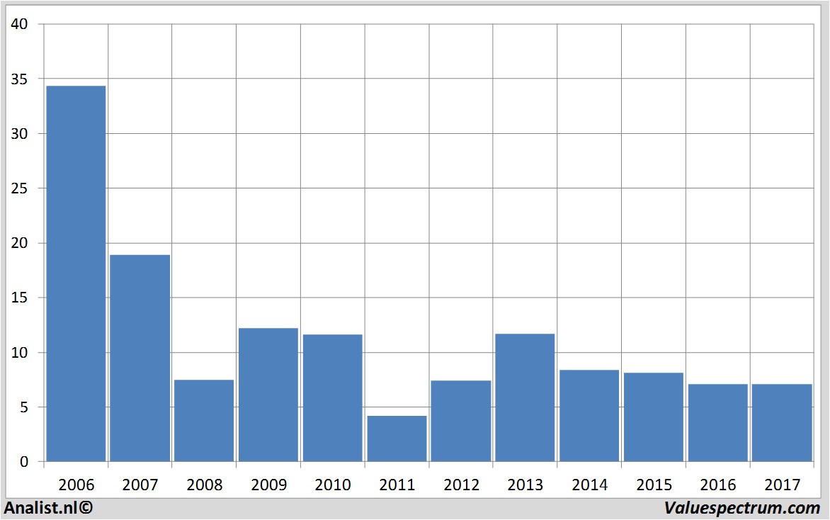 fundmantele data airfrance-klm