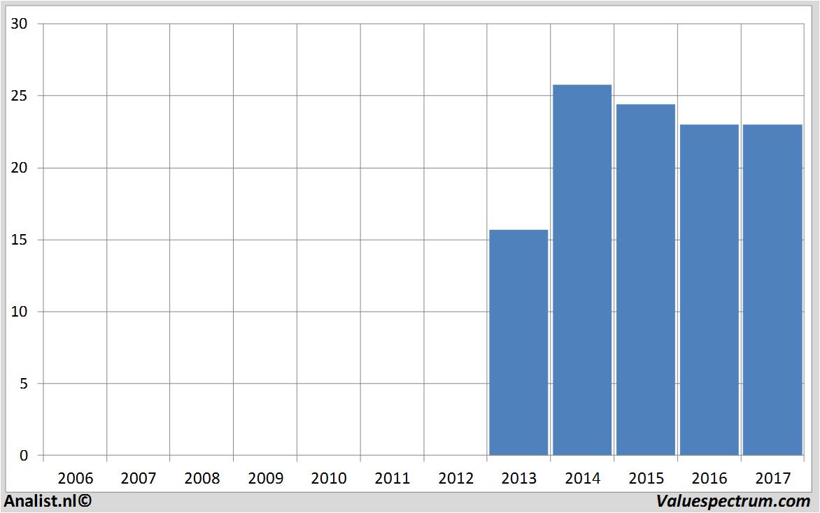 financiele analyse bpost