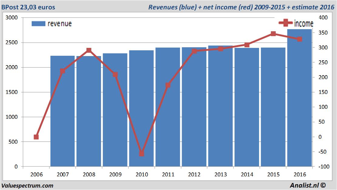 financiele analyse