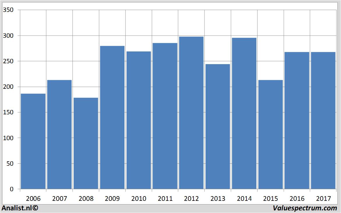 financiele analyse g4s