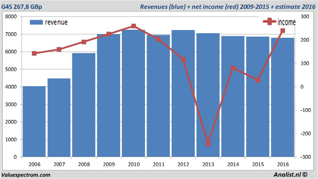 financiele analyse