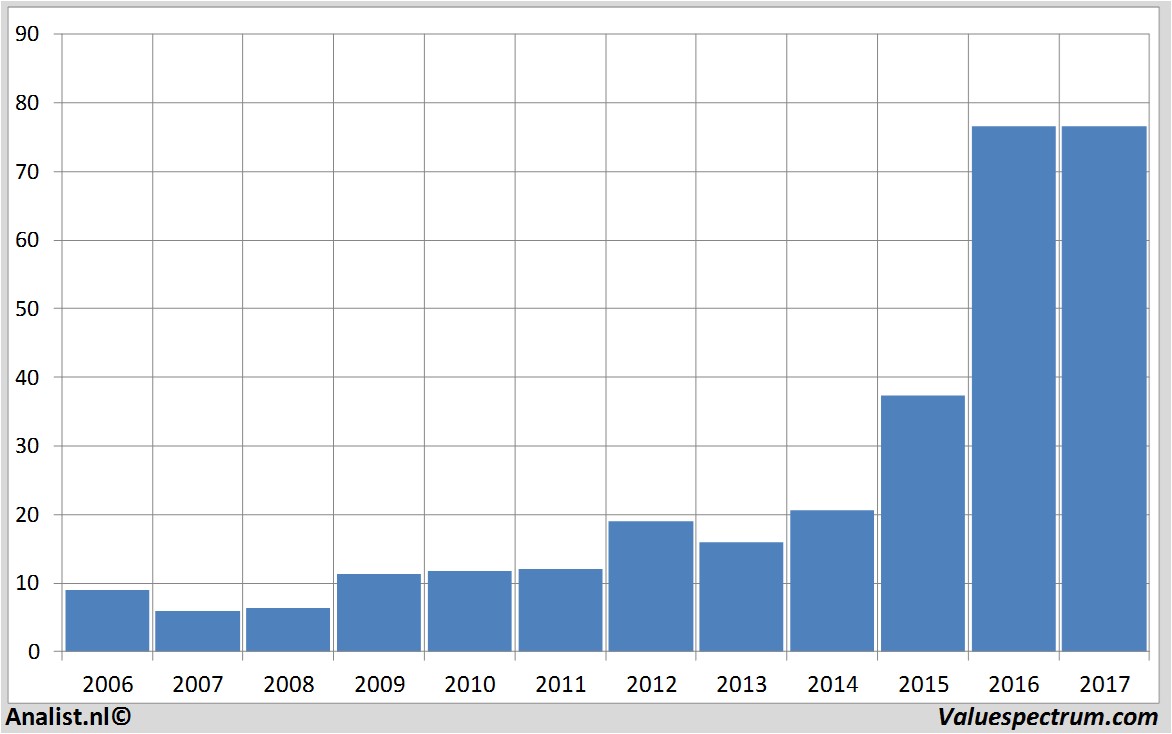 financiele analyse galapagos