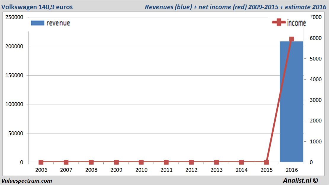 financiele analyse