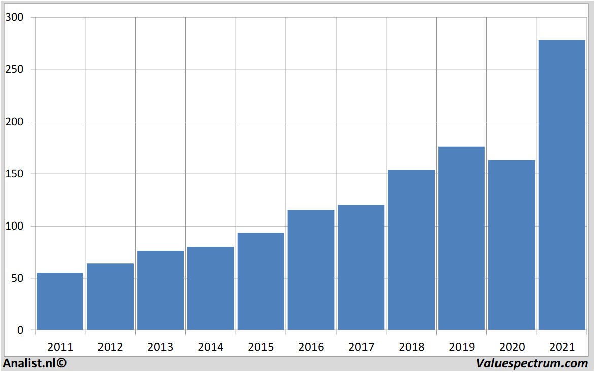 aandelenanalyse accenture