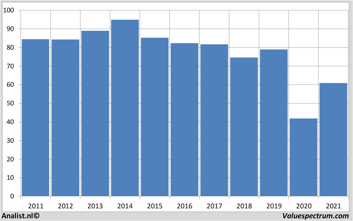 financiële analyse exxonmobil