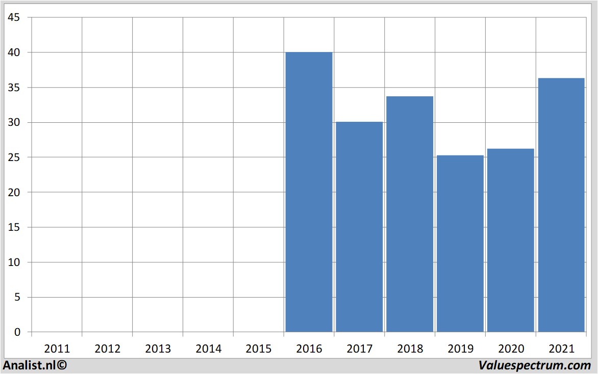 aandelenanalyses flowtraders